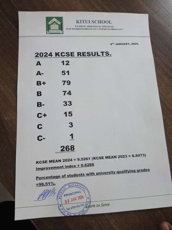 Kitui school excels in form 4 KCSE Exam results for 2024